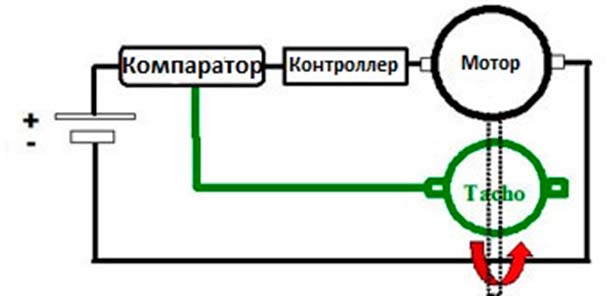 "Схематическое изображение - устройство тахогенератора переменного тока"
