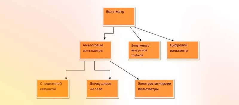 Схема - классификация вольтметров