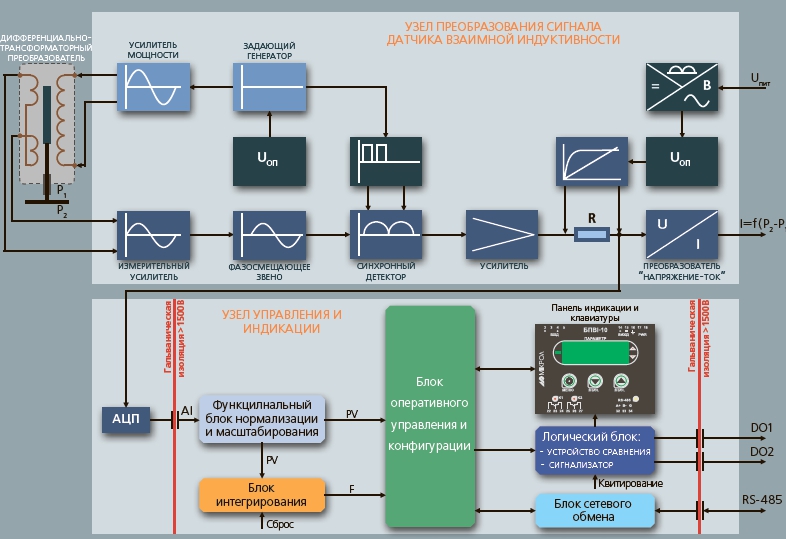 Функциональная схема блока БПВИ-10