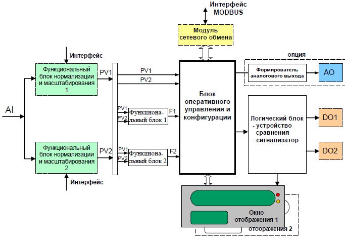 Функциональная схема индикатора ИТМ-11