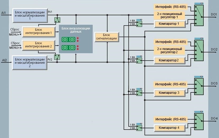 Функциональная схема индикатора ИТМ-22