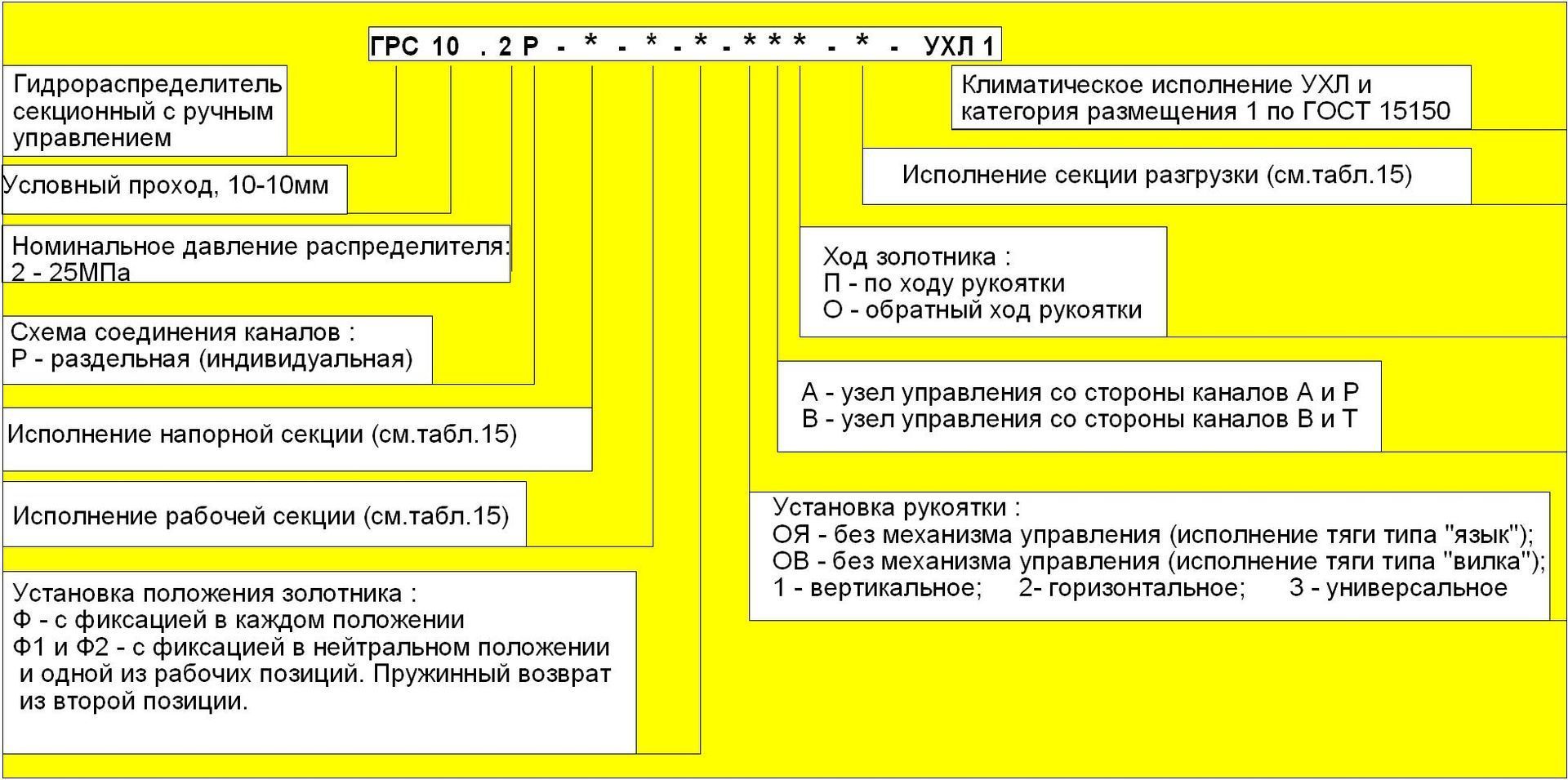 Структура условного обозначения устройства ГРС-10.2-007