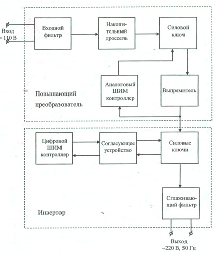 Рис.1. Структурная схема EX150-110/220C-02 преобразователь напряжения