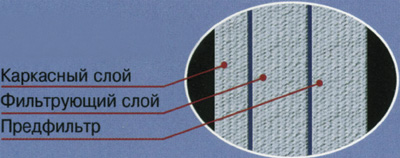 Рис.1. Структура фильтроэлемента ФТП 5-60150400-Г