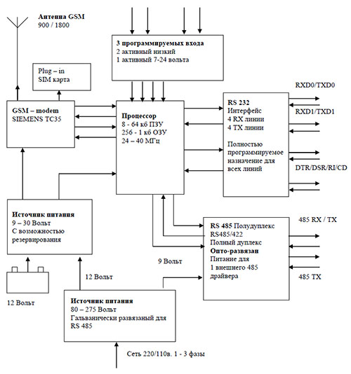 Структурная схема модуля передачи данных ТС485