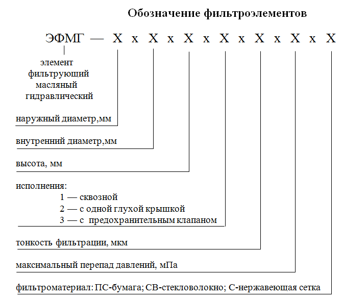 Структура условного обозначения Фильтроэлемента ЭФМГ-150